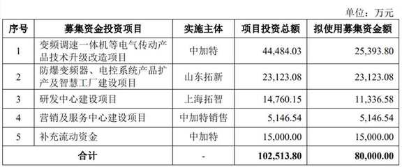 中加特終止深交所主板IPO，原計(jì)劃募資8億元