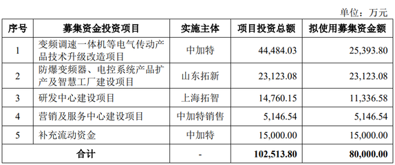 中加特終止深交所主板IPO，原計(jì)劃募資8億元發(fā)行