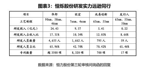 恒爍股份科創(chuàng)屬性存疑 核心技術(shù)依賴代工廠授權(quán)，研發(fā)實(shí)力與行業(yè)差距顯著