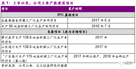 光大農(nóng)業(yè)&中小盤|公司深度 雪榕生物(300511.SZ)龍頭地位穩(wěn)固，產(chǎn)品價(jià)格上行分析