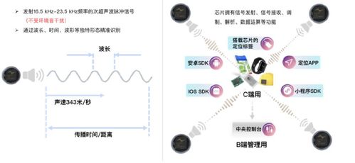 億元融資不斷 音頻定位與室內(nèi)北斗能否成為高精度定位市場的黑馬？